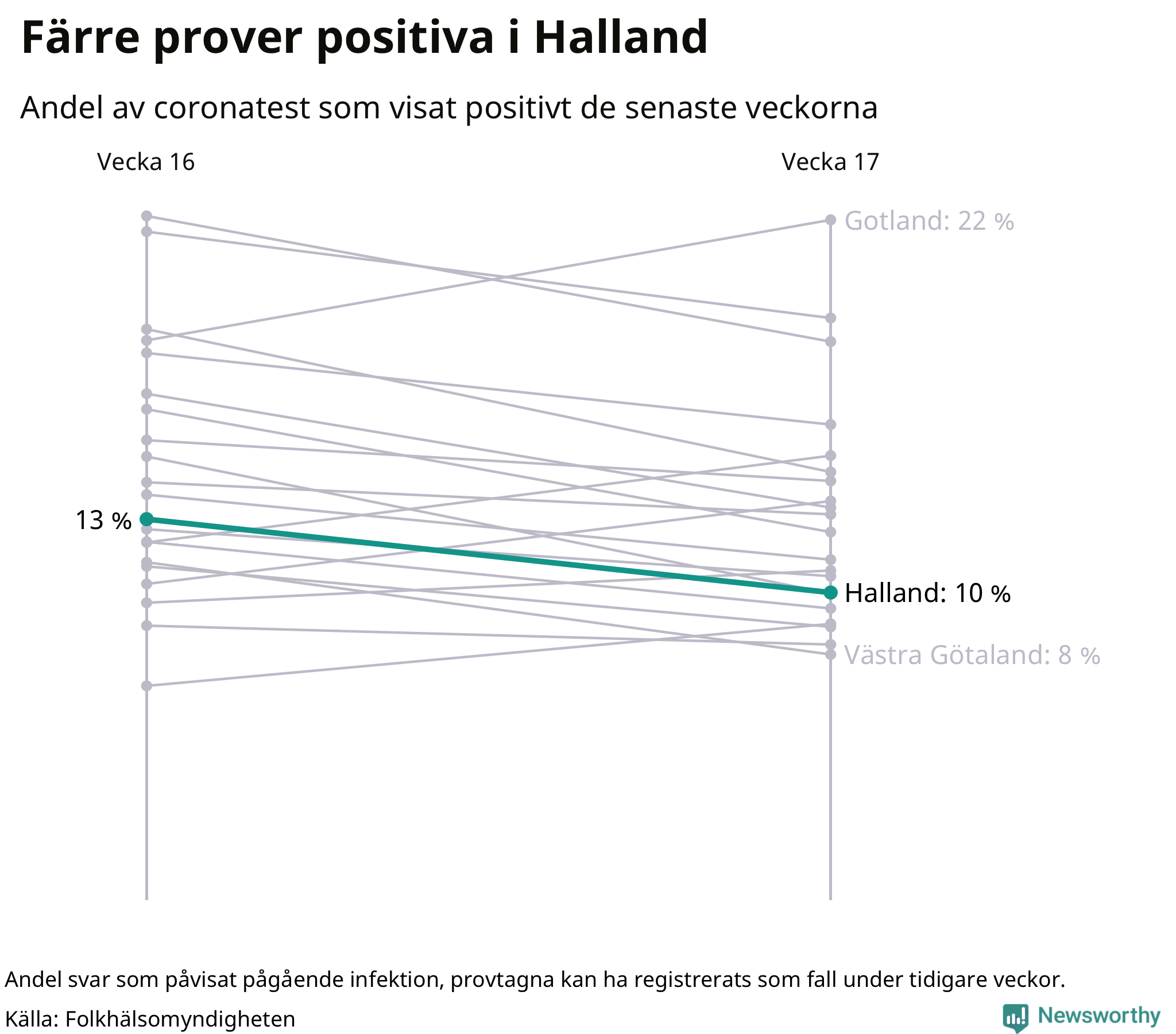 Andel av proverna som var positiva förra veckan